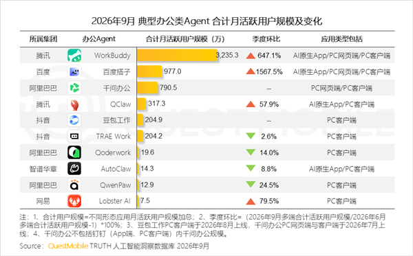 Screenshot of AI office product rankings by monthly active users