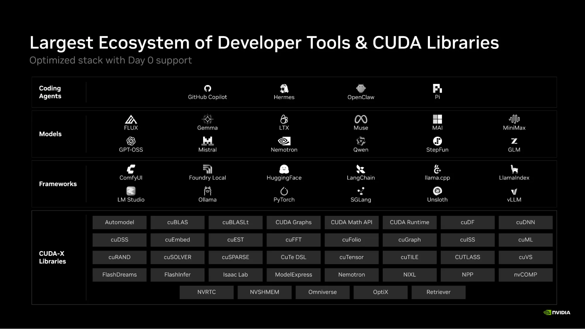 Diagrama por capas del ecosistema de desarrollo de RTX Spark, con agentes de programación, modelos de IA, marcos de desarrollo y bibliotecas de herramientas CUDA