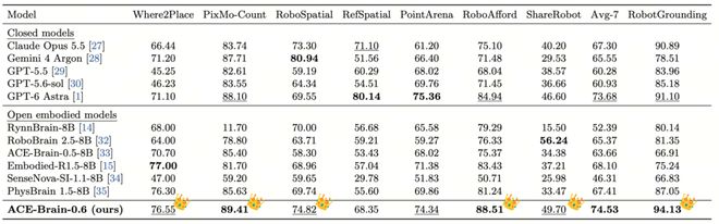 Grafik perbandingan skor ACE-Brain-0.6 dan GPT-6 Astra dalam delapan evaluasi grounding