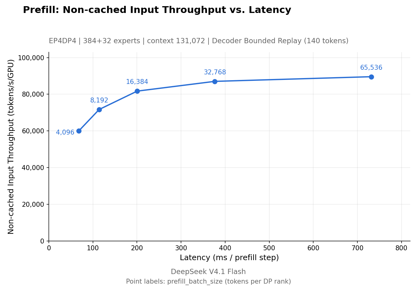 DeepInfer prefill performance chart: non-cached input throughput versus latency