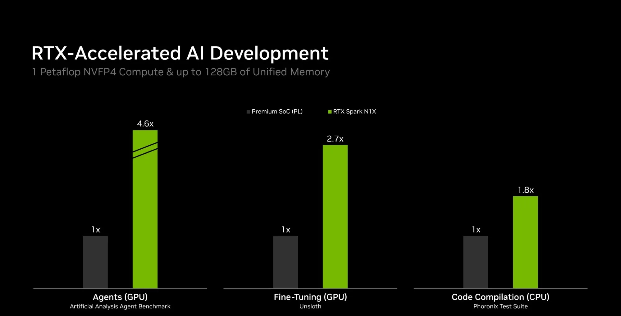 Comparación del rendimiento de NVIDIA RTX Spark y un dispositivo de Intel en tareas de ejecución de agentes, ajuste fino de modelos y compilación de código
