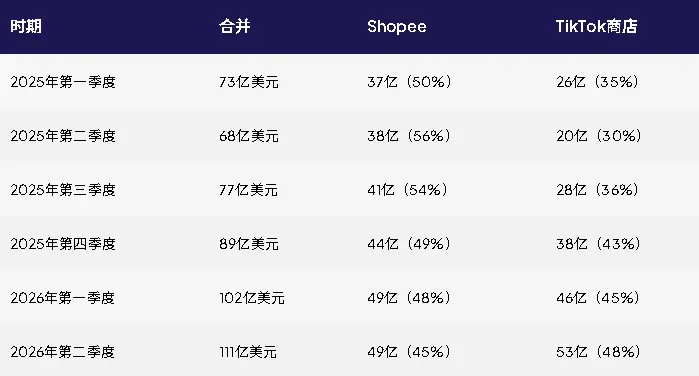 Cube 데이터 차트: 2026년 태국 내 TikTok Shop과 Shopee의 GMV 비교