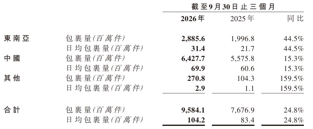极兔速递第三季度运营数据截图，含东南亚包裹量与同比增速